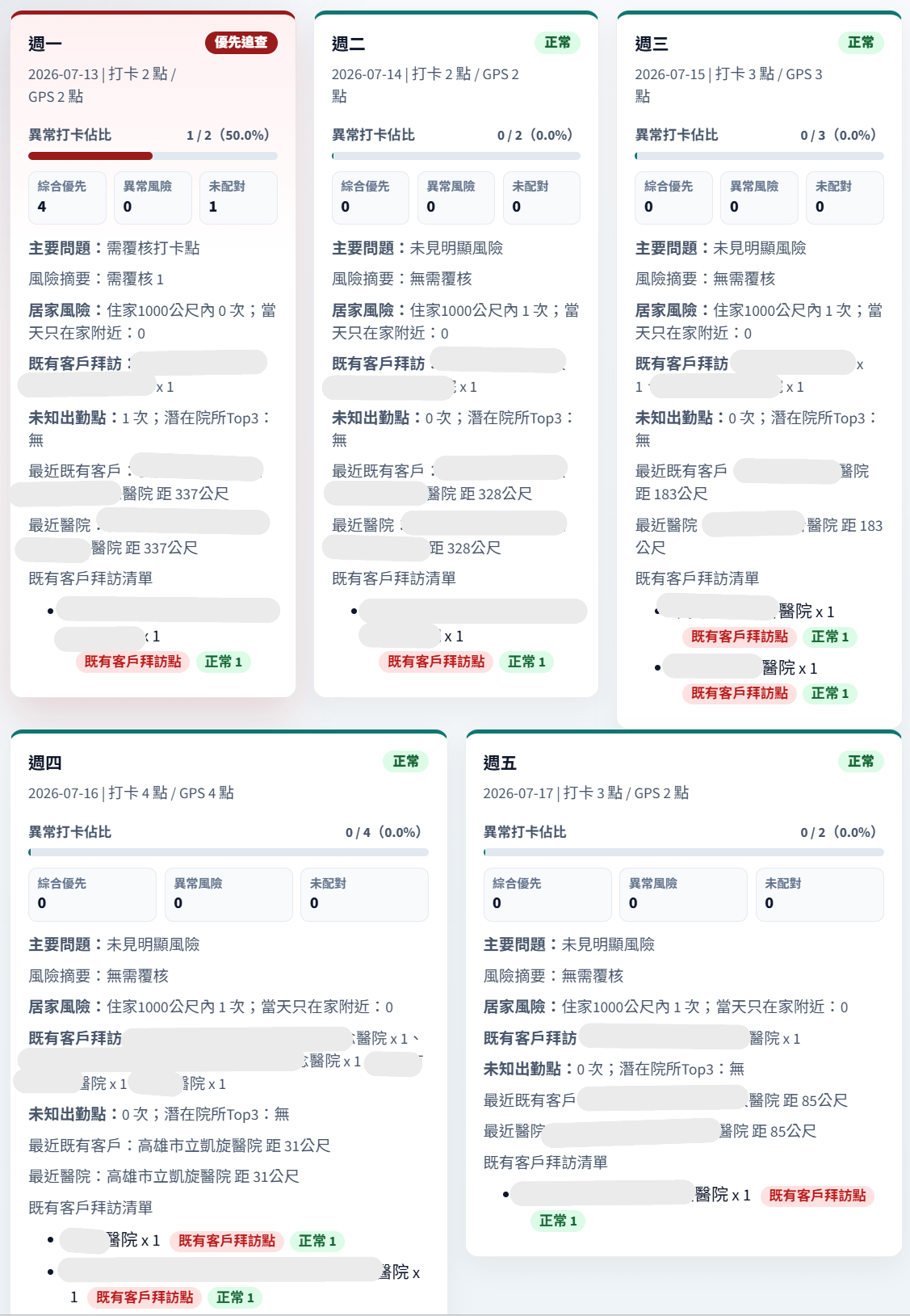 Prototype interface showing weekly and daily risk-prioritized review queues